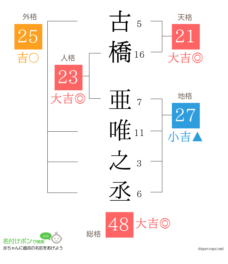 古橋 亜唯之丞さんの姓名判断結果