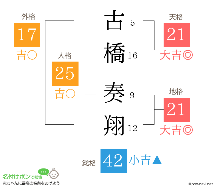 古橋 奏翔さんの姓名判断結果