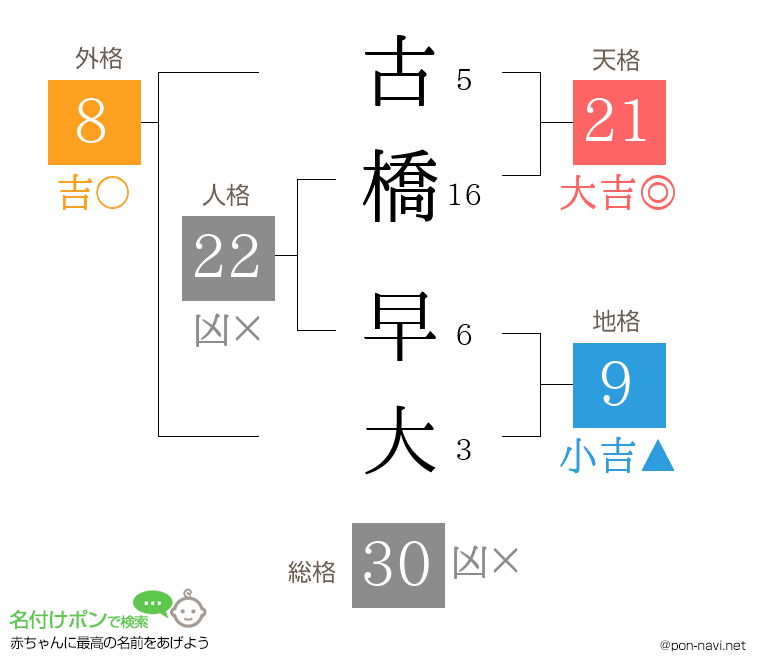 古橋 早大さんの姓名判断結果