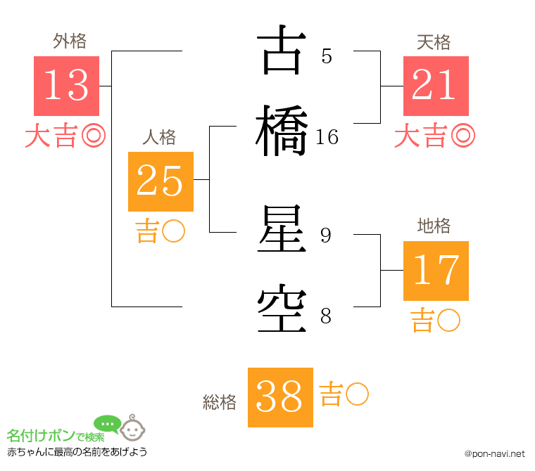 古橋 星空さんの姓名判断結果