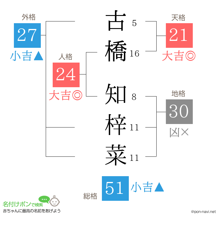 古橋 知梓菜さんの姓名判断結果