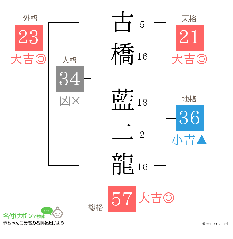 古橋 藍二龍さんの姓名判断結果