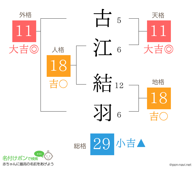 古江 結羽さんの姓名判断結果