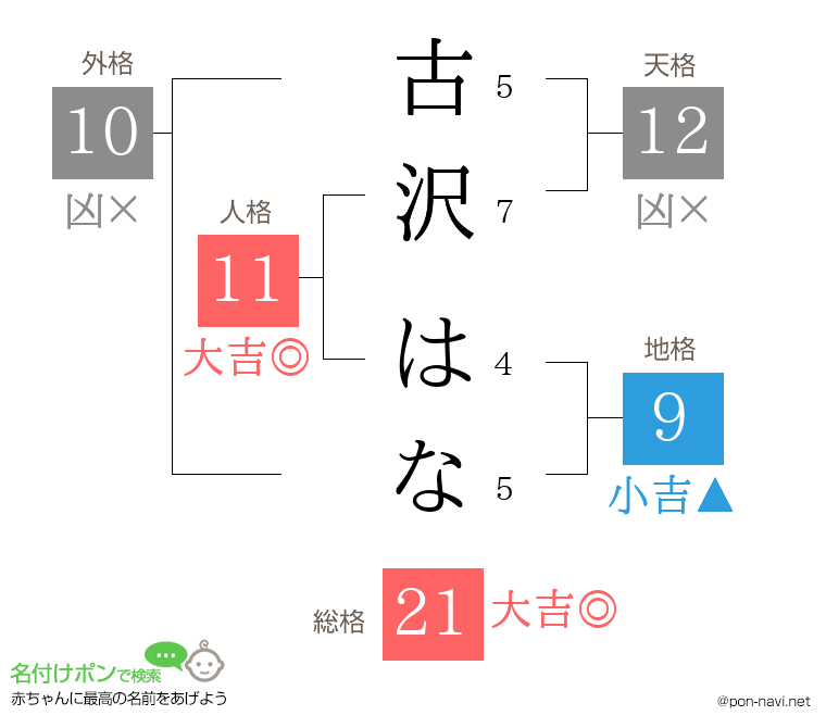 古沢 はなさんの姓名判断結果