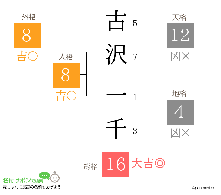 古沢 一千さんの姓名判断結果