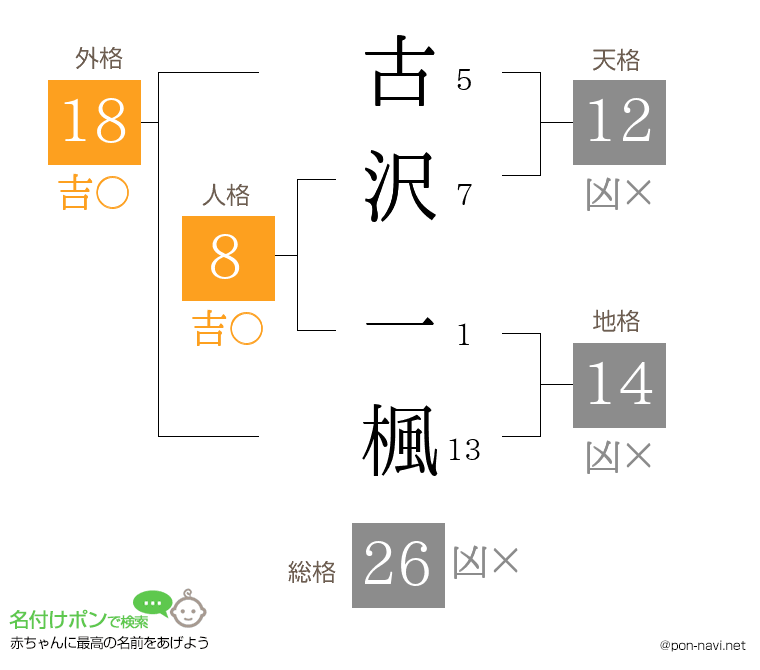 古沢 一楓さんの姓名判断結果