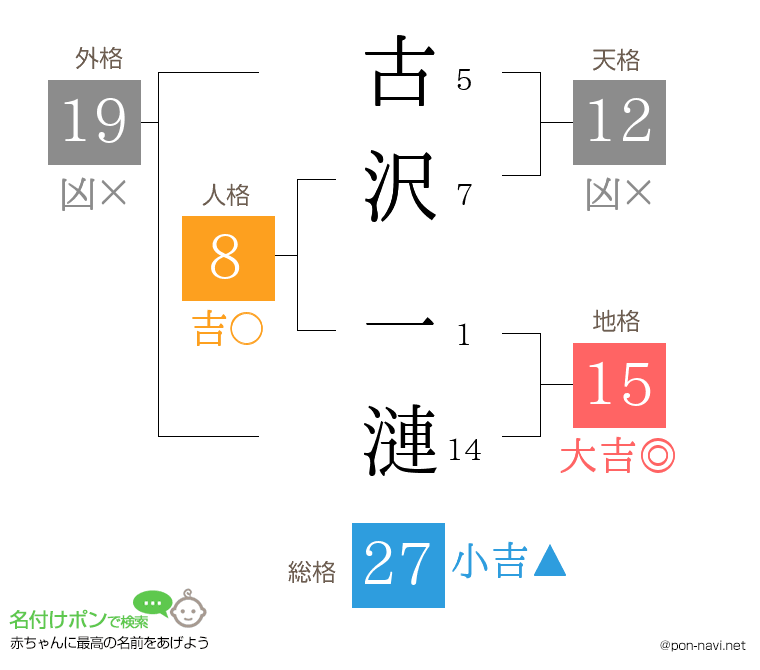 古沢 一漣さんの姓名判断結果