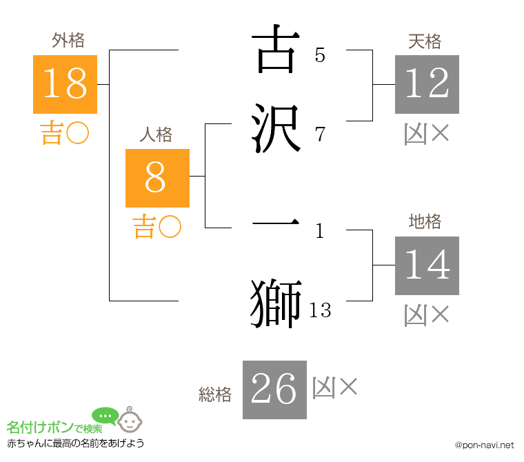 古沢 一獅さんの姓名判断結果