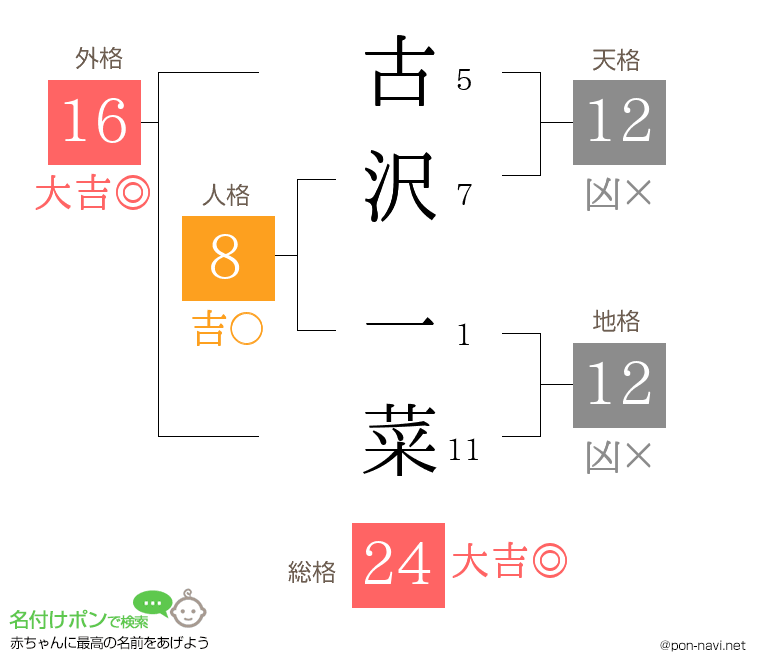 古沢 一菜さんの姓名判断結果