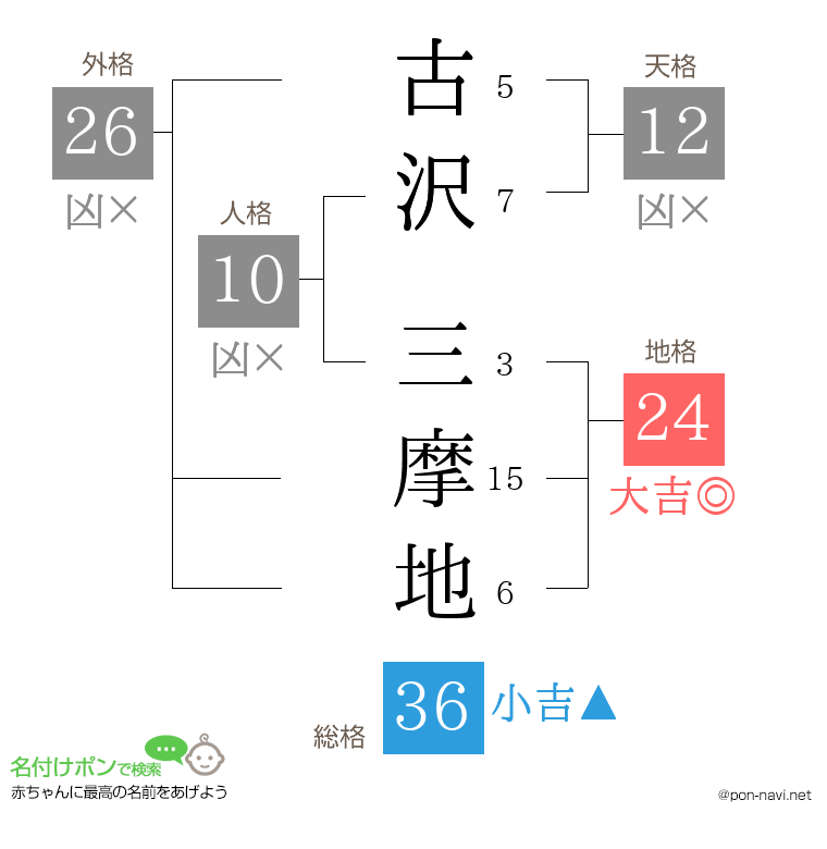 古沢 三摩地さんの姓名判断結果