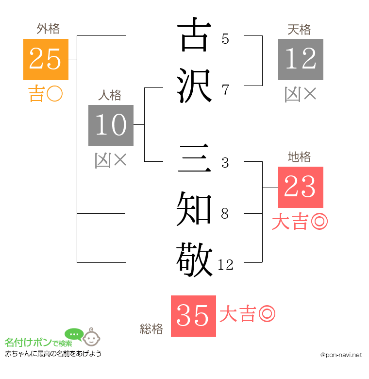 古沢 三知敬さんの姓名判断結果