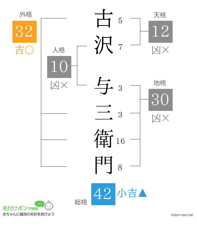 古沢 与三衛門さんの姓名判断結果