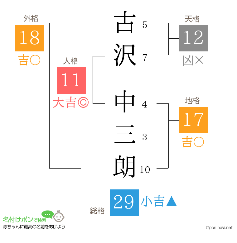 古沢 中三朗さんの姓名判断結果