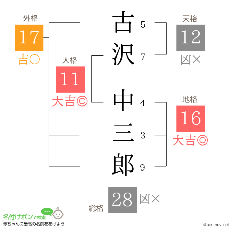 古沢 中三郎さんの姓名判断結果