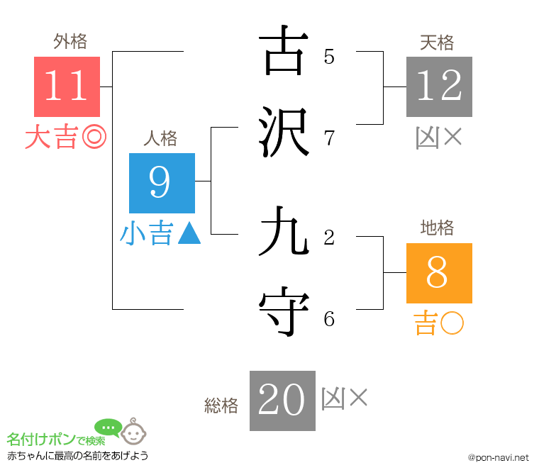 古沢 九守さんの姓名判断結果