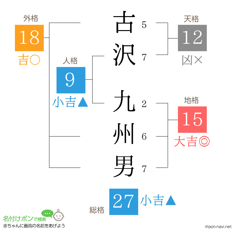 古沢 九州男さんの姓名判断結果