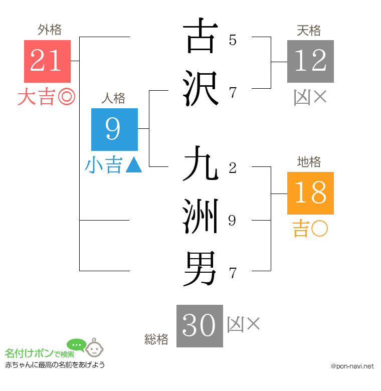 古沢 九洲男さんの姓名判断結果