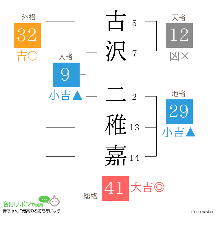 古沢 二稚嘉さんの姓名判断結果