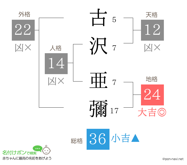 古沢 亜彌さんの姓名判断結果