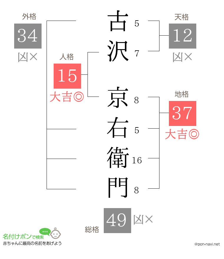 古沢 京右衛門さんの姓名判断結果