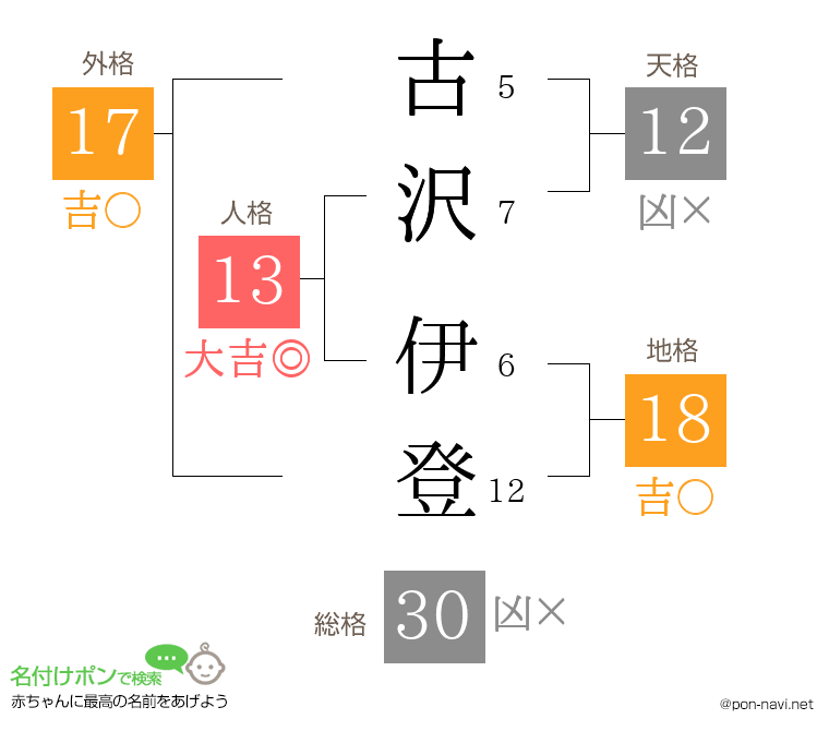 古沢 伊登さんの姓名判断結果