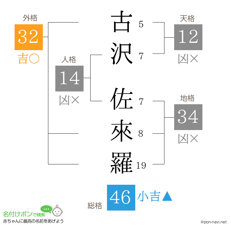 古沢 佐來羅さんの姓名判断結果