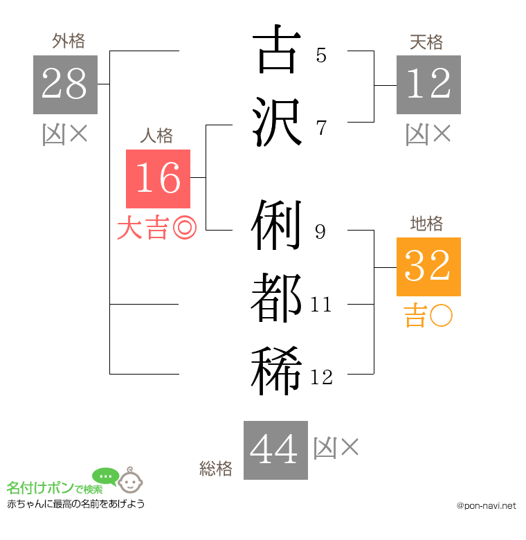 古沢 俐都稀さんの姓名判断結果