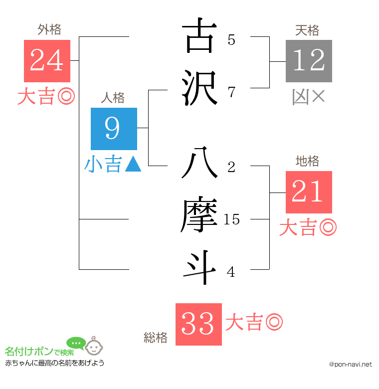 古沢 八摩斗さんの姓名判断結果