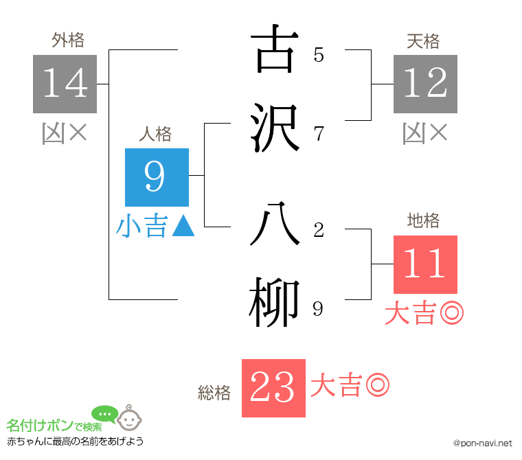 古沢 八柳さんの姓名判断結果