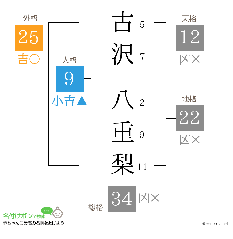 古沢 八重梨さんの姓名判断結果