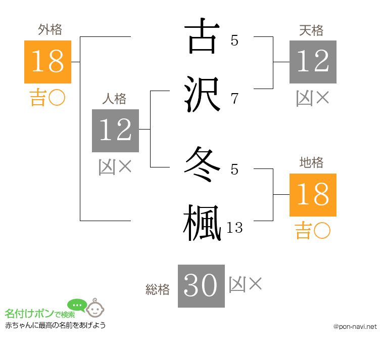 古沢 冬楓さんの姓名判断結果