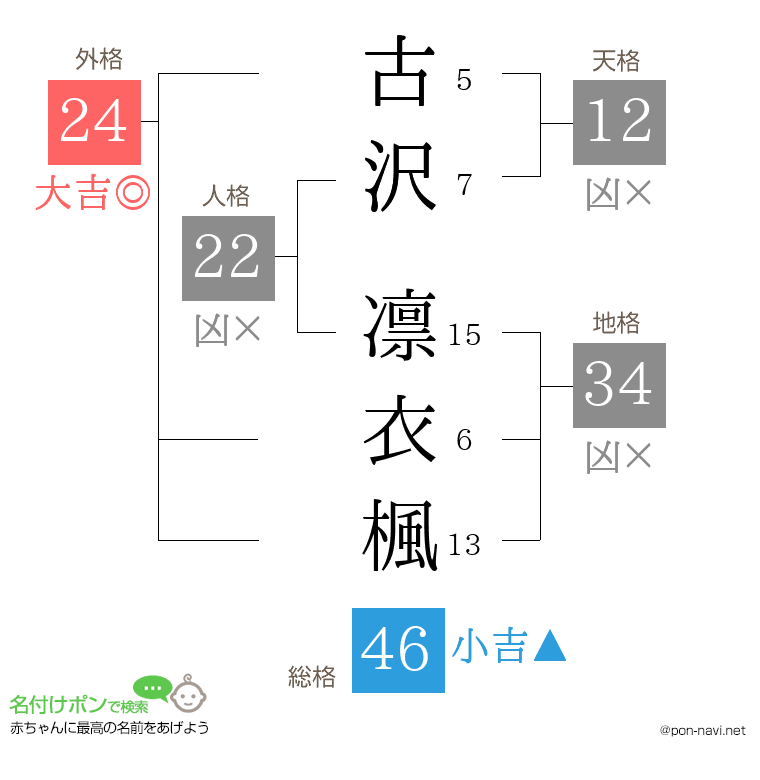 古沢 凛衣楓さんの姓名判断結果