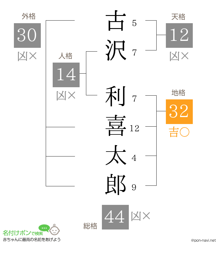 古沢 利喜太郎さんの姓名判断結果