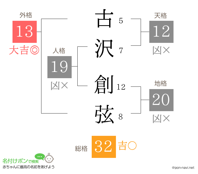 古沢 創弦さんの姓名判断結果