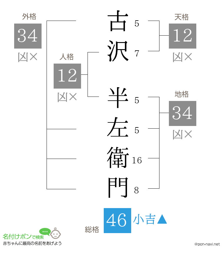 古沢 半左衛門さんの姓名判断結果
