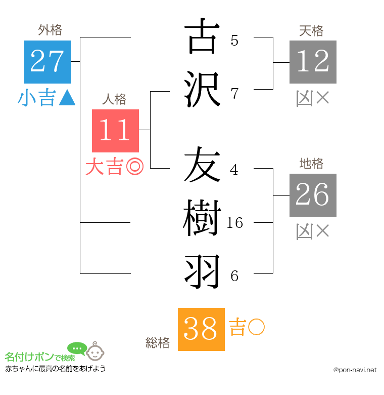 古沢 友樹羽さんの姓名判断結果