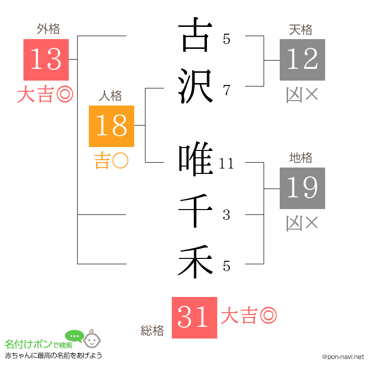 古沢 唯千禾さんの姓名判断結果