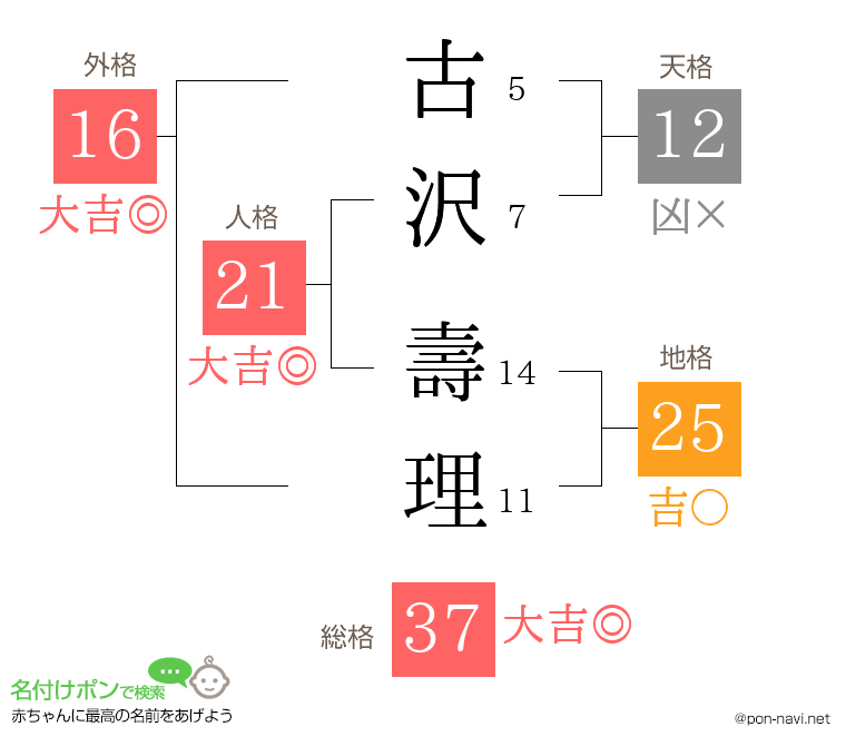 古沢 壽理さんの姓名判断結果