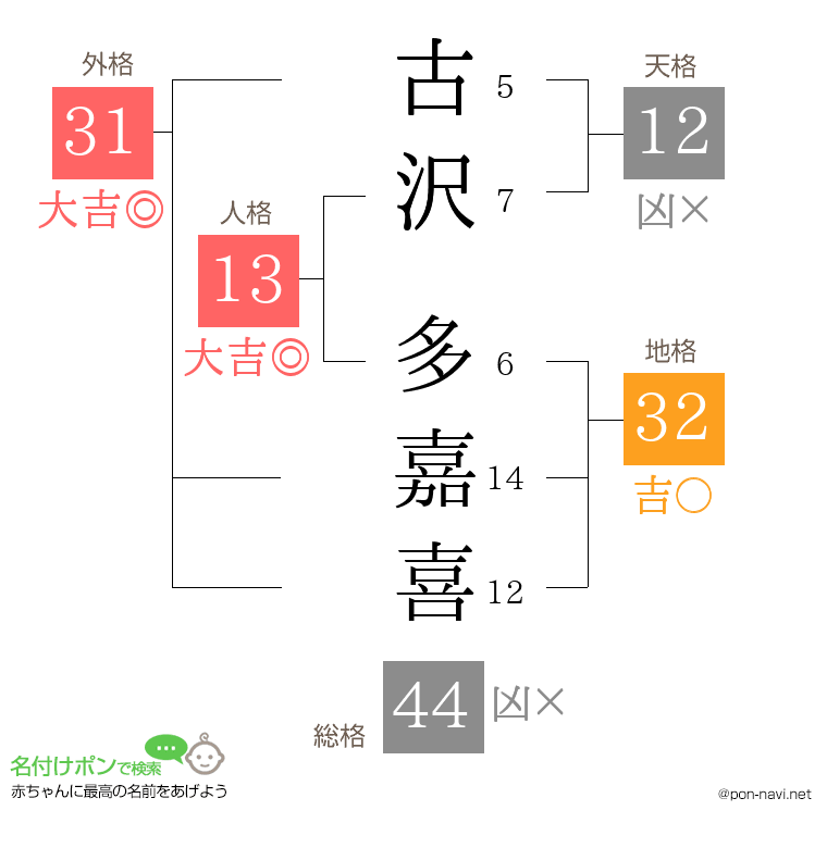 古沢 多嘉喜さんの姓名判断結果