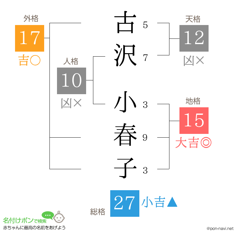 古沢 小春子さんの姓名判断結果