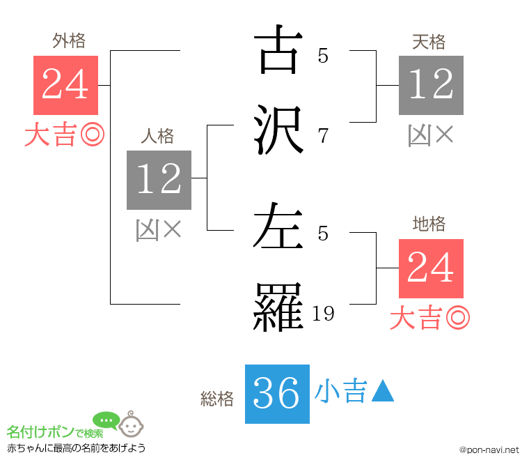 古沢 左羅さんの姓名判断結果