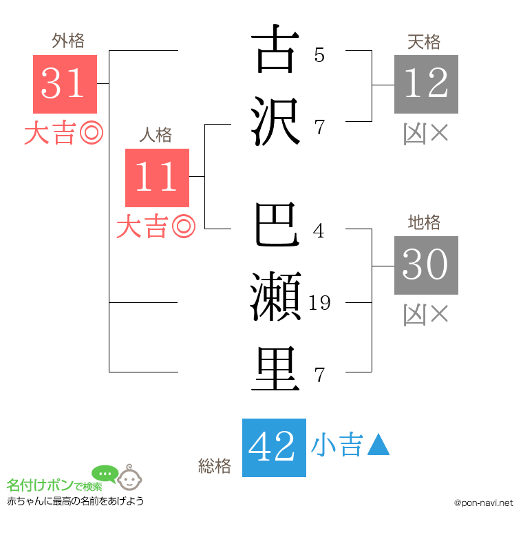 古沢 巴瀬里さんの姓名判断結果