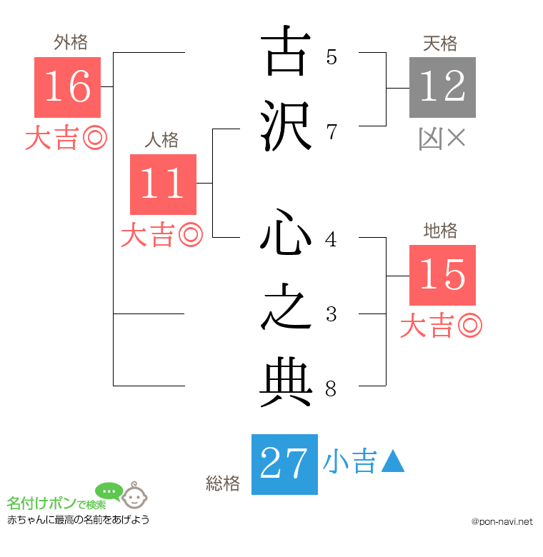 古沢 心之典さんの姓名判断結果