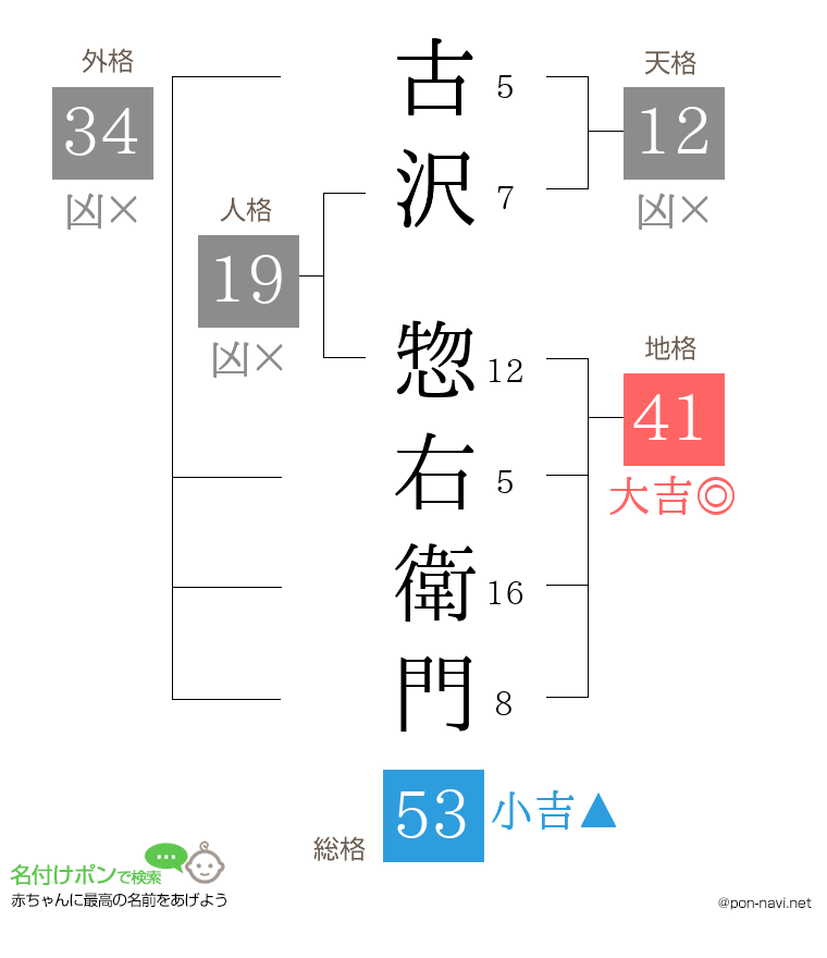 古沢 惣右衛門さんの姓名判断結果