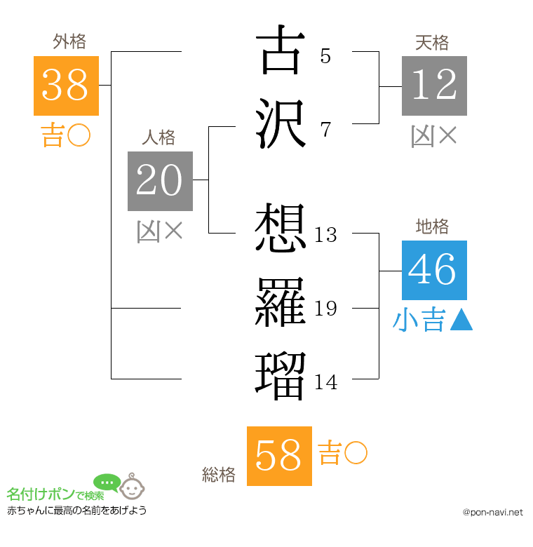古沢 想羅瑠さんの姓名判断結果