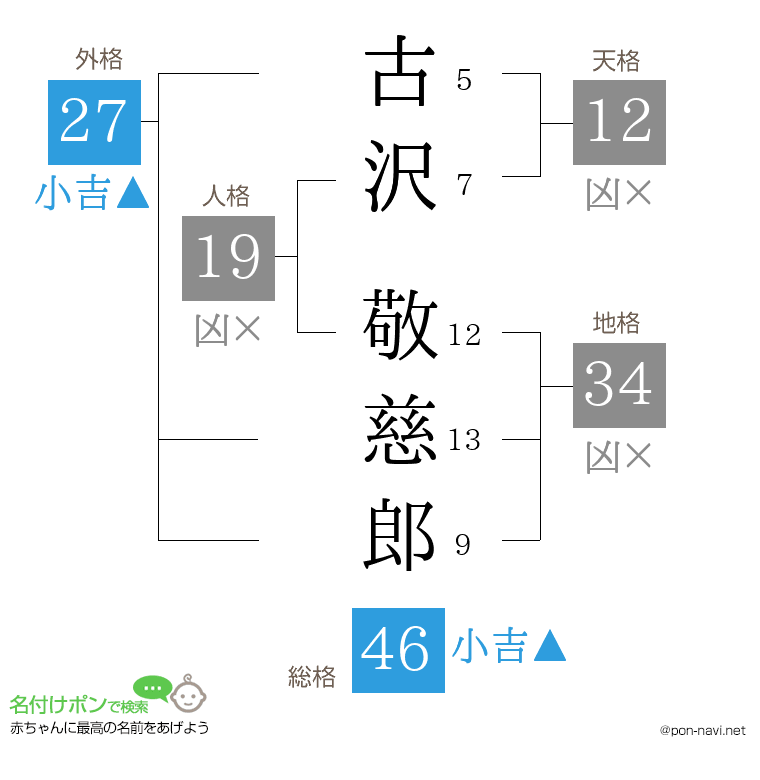 古沢 敬慈郎さんの姓名判断結果