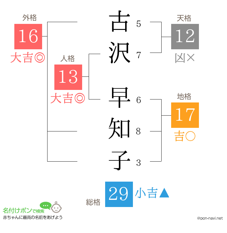 古沢 早知子さんの姓名判断結果