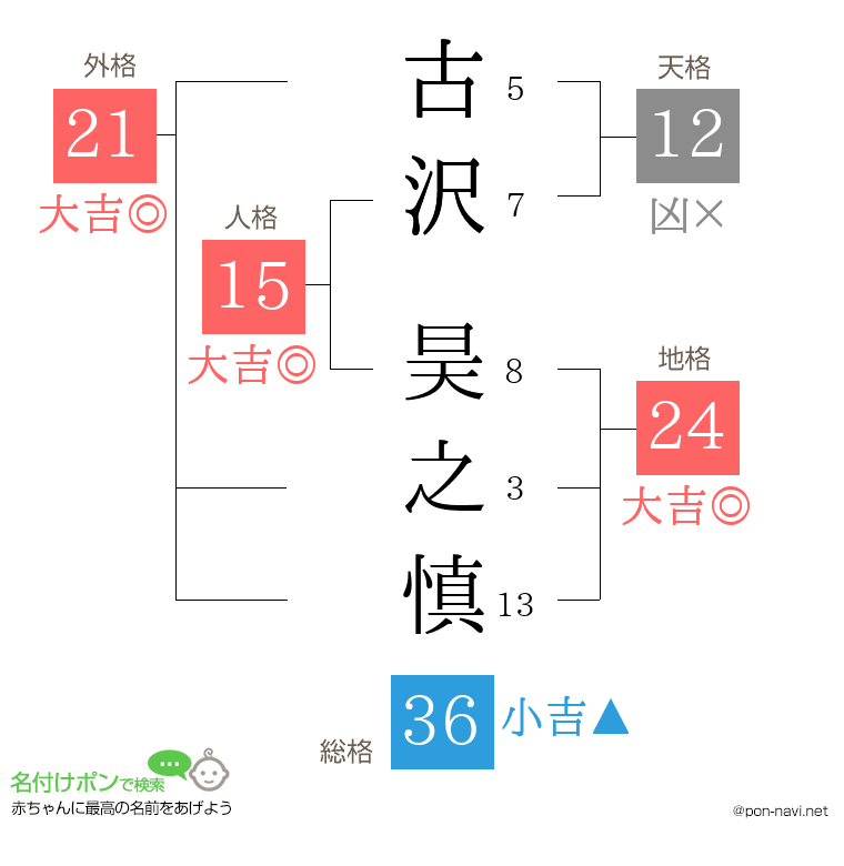 古沢 昊之慎さんの姓名判断結果