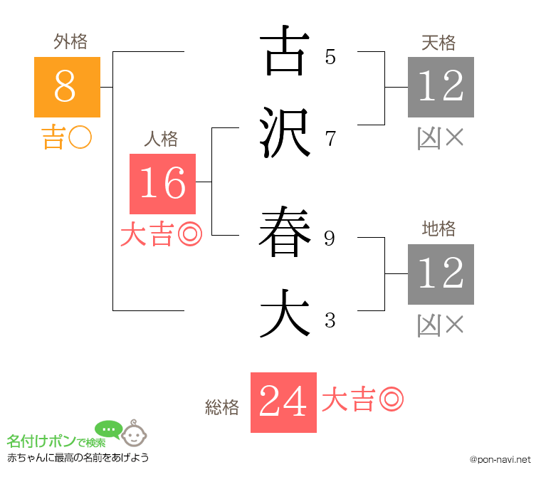 古沢 春大さんの姓名判断結果