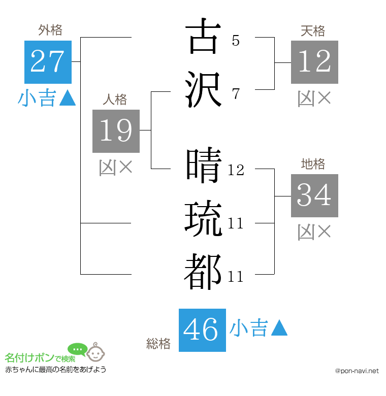 古沢 晴琉都さんの姓名判断結果